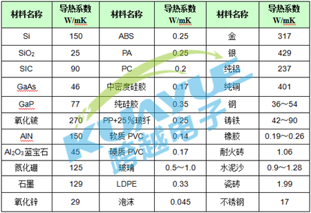 非金屬高導熱材料導熱系數(shù)